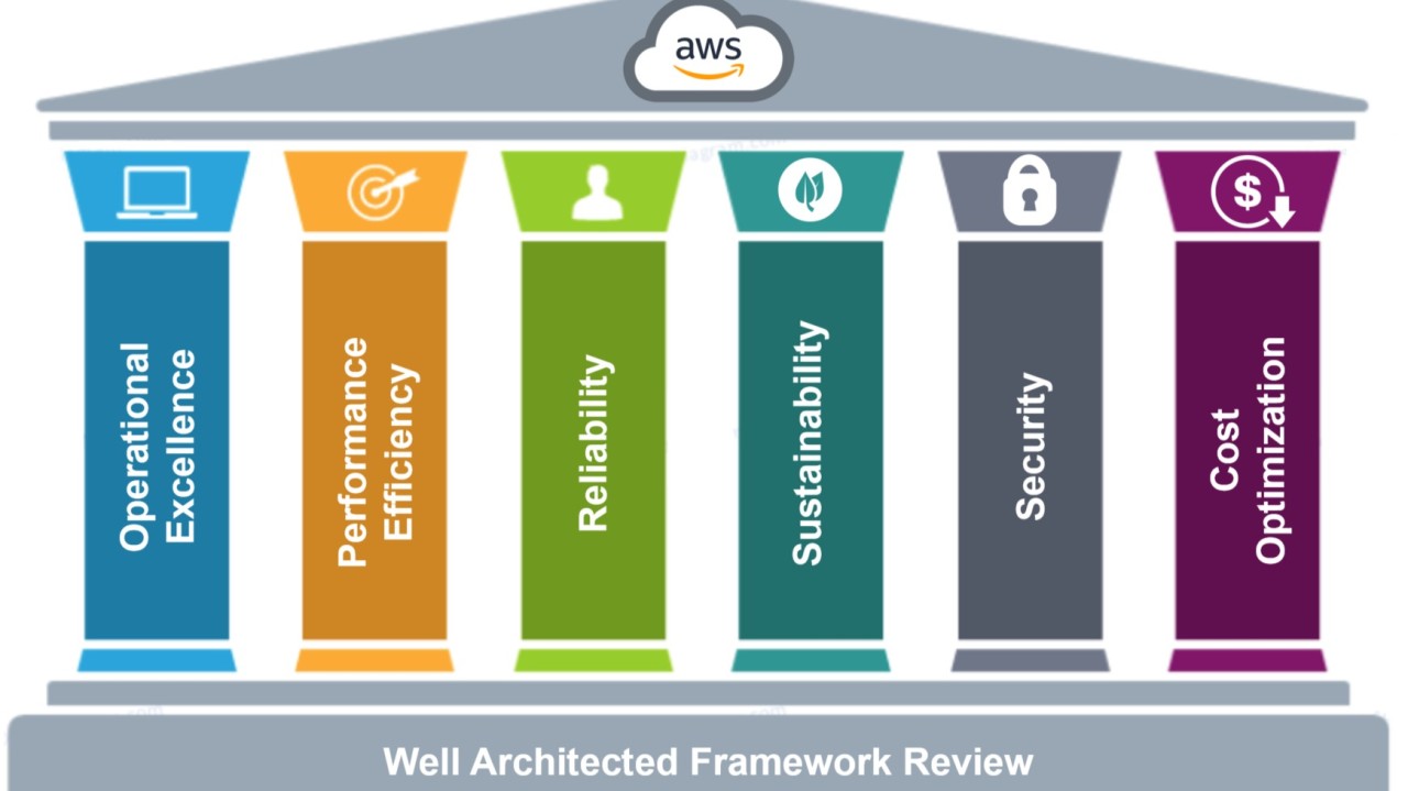AWS 6 Pillars of a “Well-Architected” Framework