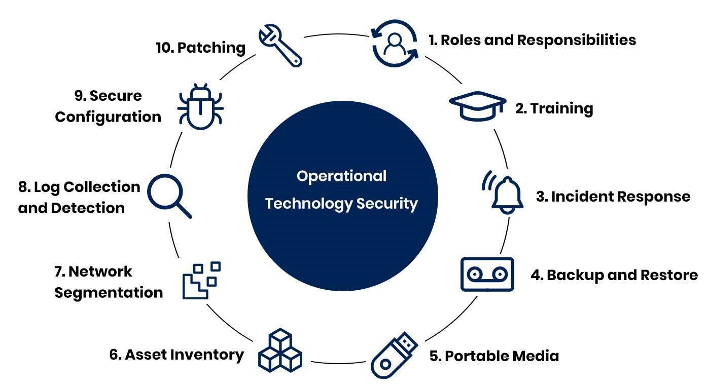 Operational Technology & Security Framework