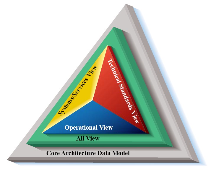 Department of Defense Architecture Framework (DODAF) v2.0
