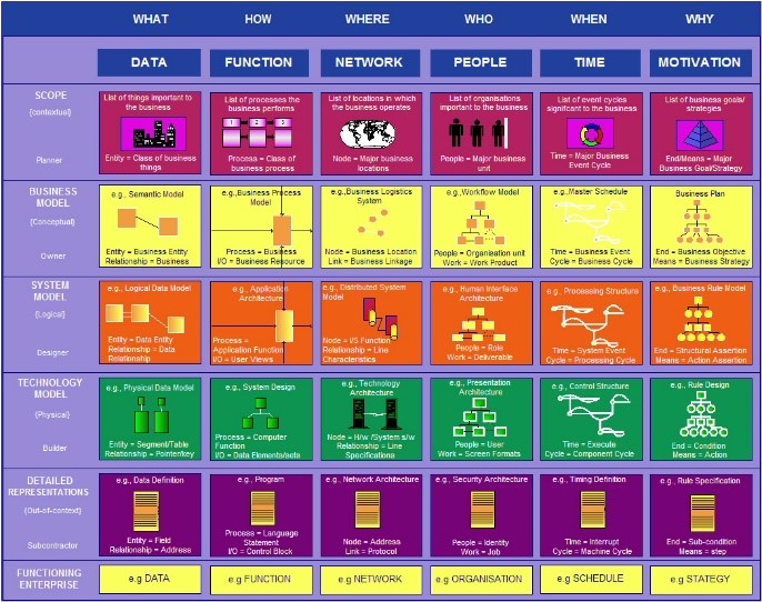 Zachman Enterprise Framework