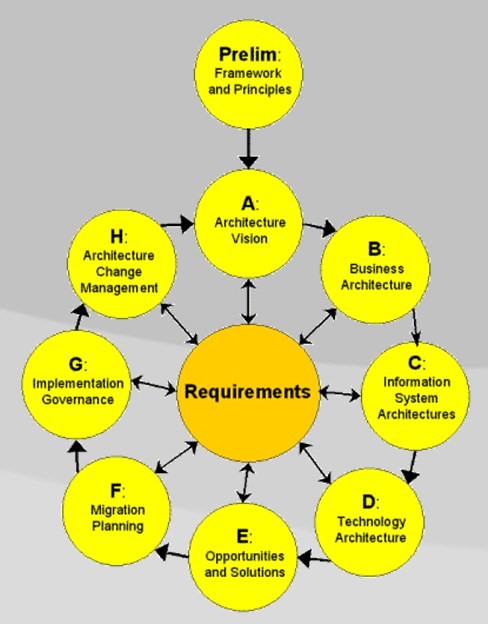 The Open Group Architecture Framework