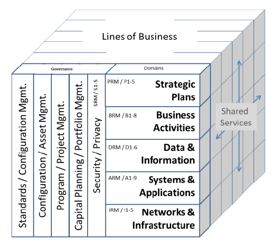Federal Enterprise Architecture Framework (FEAF)
