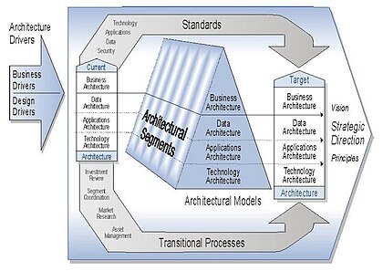 IT Modernization Framework Model 2