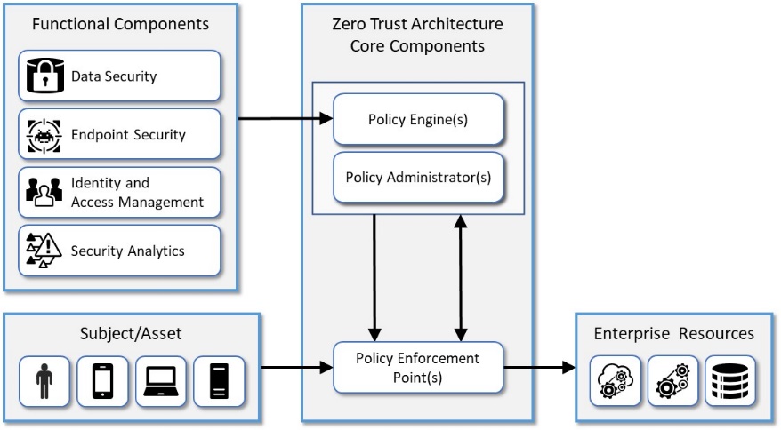 Zero Trust Architecture (ZTA)
