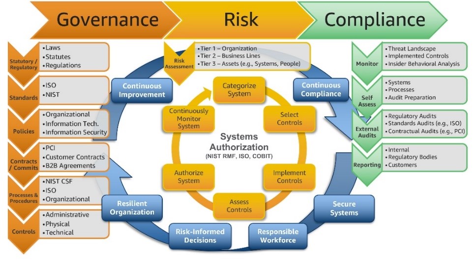 Governance, Risk & Compliance (GRC)